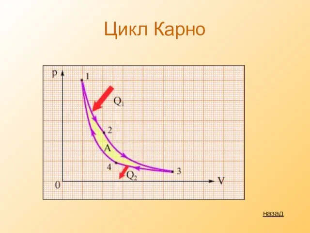 Цикл Карно назад