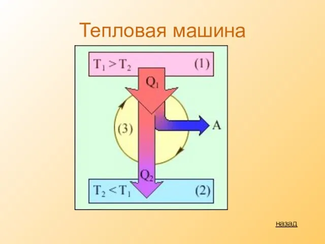 Тепловая машина назад