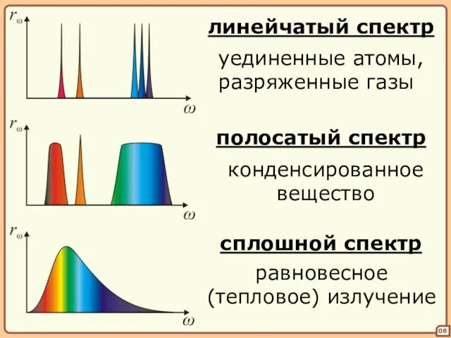 08 линейчатый спектр уединенные атомы, разряженные газы полосатый спектр конденсированное вещество сплошной спектр равновесное (тепловое) излучение