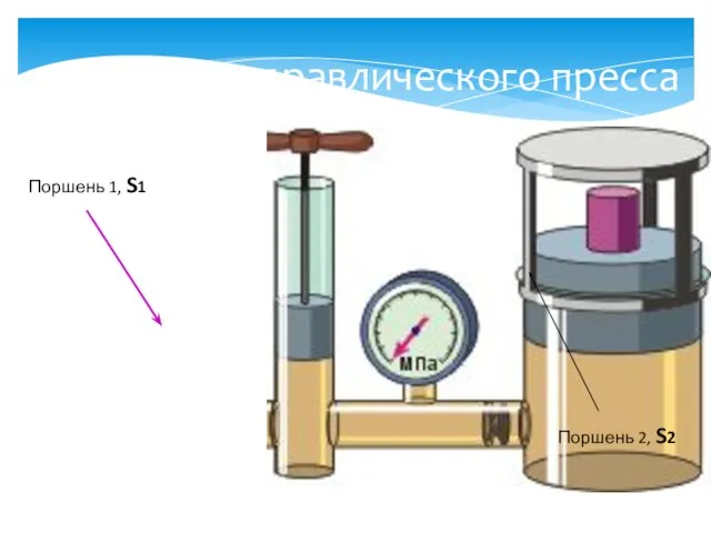 Схема гидравлического пресса Поршень 1, S1 Поршень 2, S2