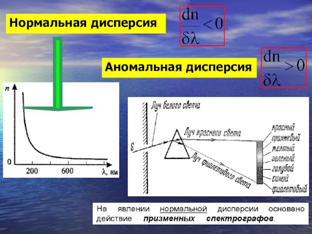 Нормальная дисперсия Аномальная дисперсия