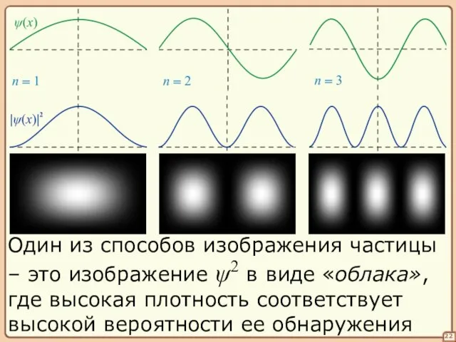 22 Один из способов изображения частицы – это изображение ψ2 в виде