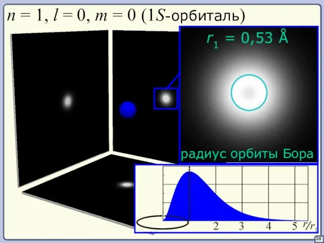 28 n = 1, l = 0, m = 0 (1S-орбиталь)