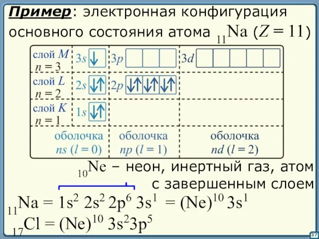 37 Пример: электронная конфигурация основного состояния атома 11Na (Z = 11) 11Na