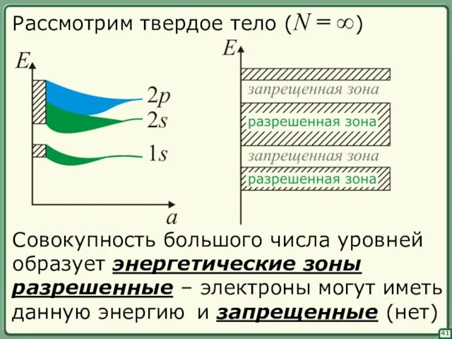 41 Рассмотрим твердое тело (N = ∞) Совокупность большого числа уровней образует