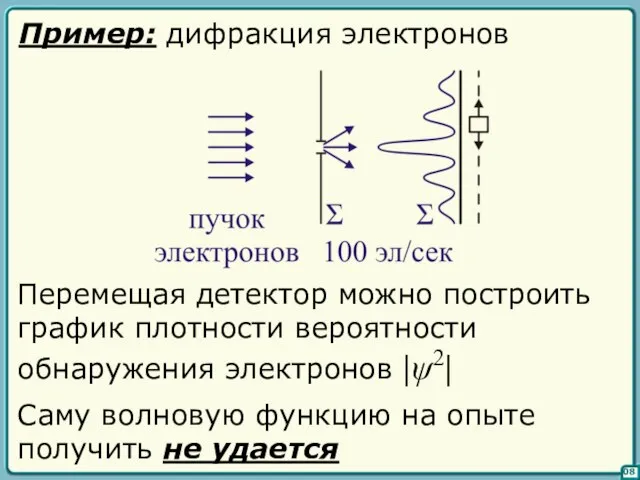 08 Пример: дифракция электронов Перемещая детектор можно построить график плотности вероятности обнаружения