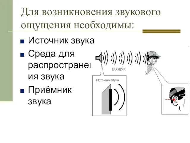 Для возникновения звукового ощущения необходимы: Источник звука Среда для распространения звука Приёмник звука