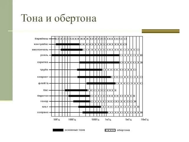 Тона и обертона