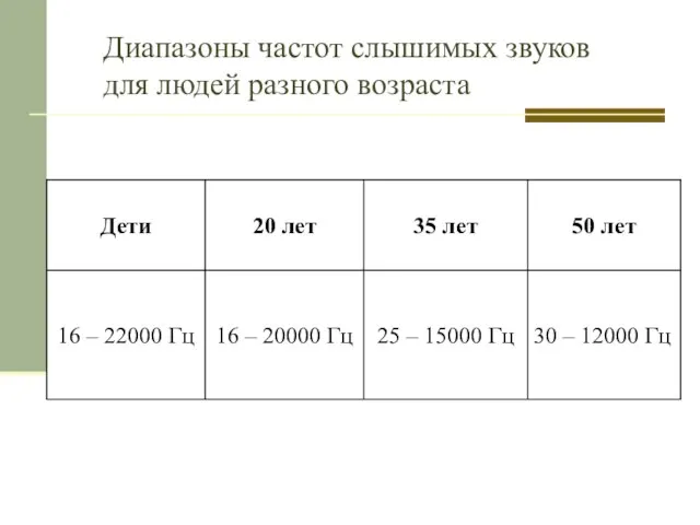 Диапазоны частот слышимых звуков для людей разного возраста