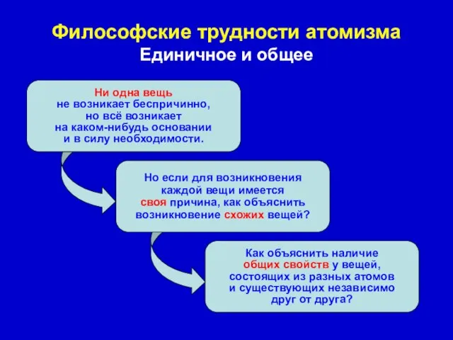 Философские трудности атомизма Единичное и общее Ни одна вещь не возникает беспричинно,