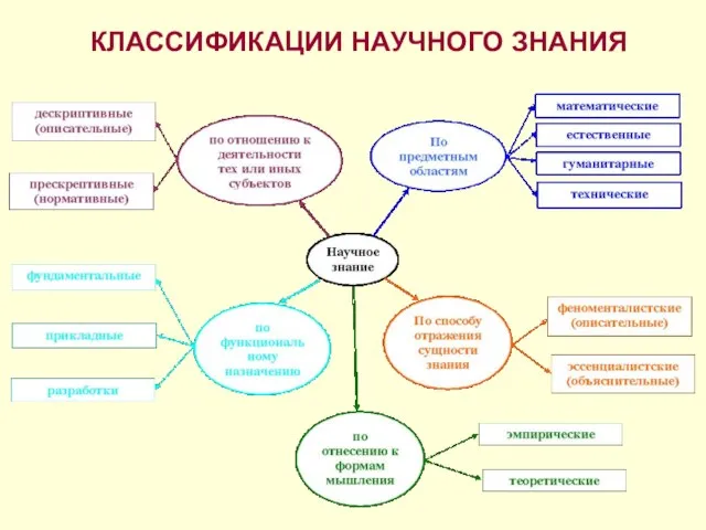 КЛАССИФИКАЦИИ НАУЧНОГО ЗНАНИЯ