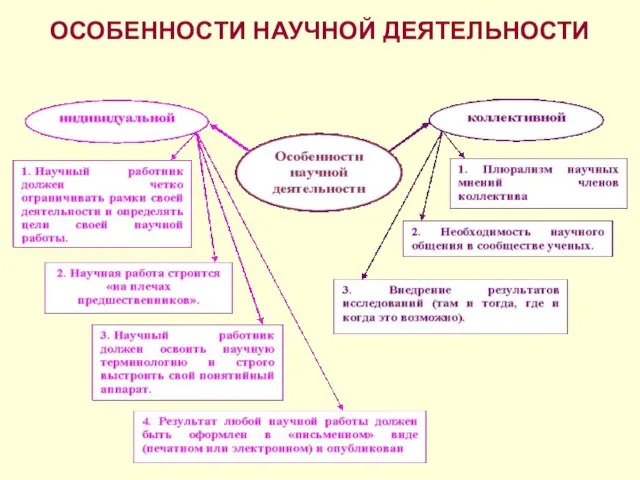 ОСОБЕННОСТИ НАУЧНОЙ ДЕЯТЕЛЬНОСТИ