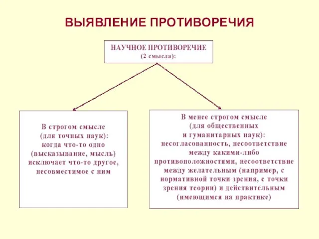 ВЫЯВЛЕНИЕ ПРОТИВОРЕЧИЯ