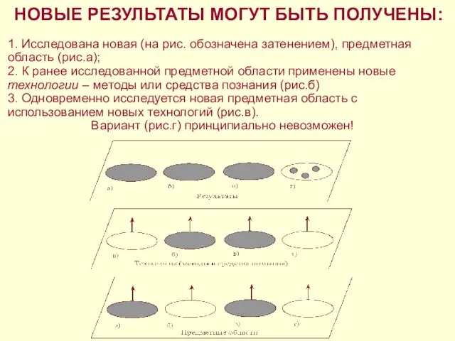 НОВЫЕ РЕЗУЛЬТАТЫ МОГУТ БЫТЬ ПОЛУЧЕНЫ: 1. Исследована новая (на рис. обозначена затенением),