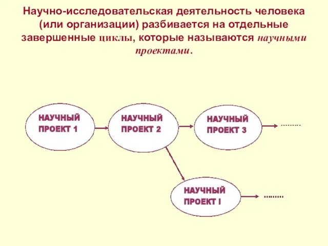 Научно-исследовательская деятельность человека (или организации) разбивается на отдельные завершенные циклы, которые называются научными проектами.