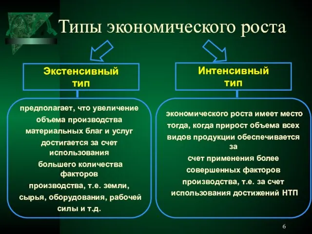 Типы экономического роста Экстенсивный тип Интенсивный тип предполагает, что увеличение объема производства