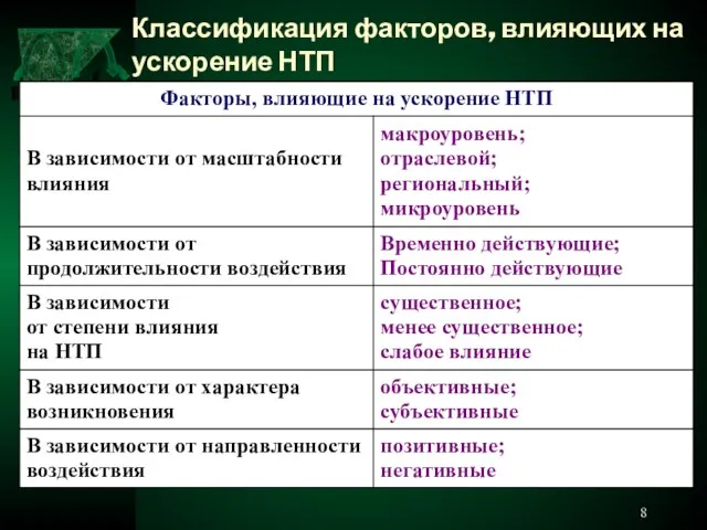 Классификация факторов, влияющих на ускорение НТП