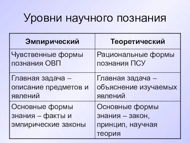 Уровни научного познания Основные формы знания – закон, принцип, научная теория Основные