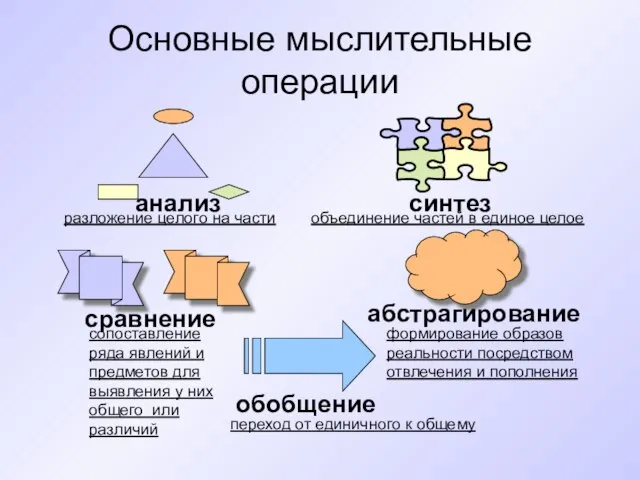 Основные мыслительные операции анализ синтез сравнение абстрагирование обобщение разложение целого на части