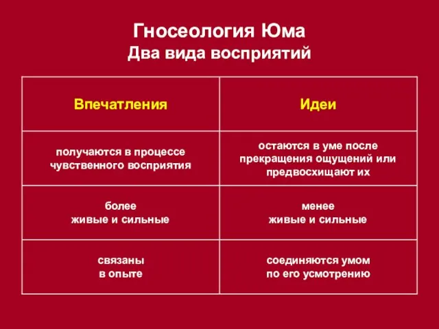 Гносеология Юма Два вида восприятий соединяются умом по его усмотрению связаны в