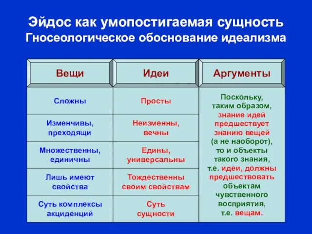 Мысль о простом и неизменном логически первична. Сущности предшествуют акциденциям и логически,