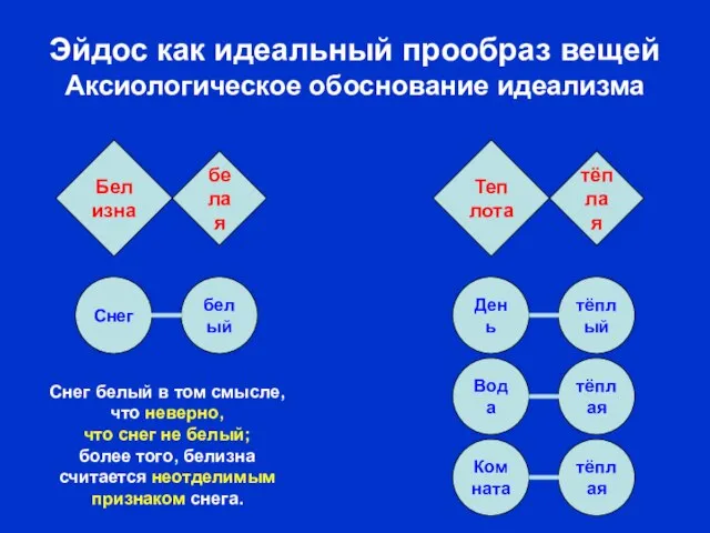 тёплая Комната тёплая Вода тёплый День белый Снег Эйдос как идеальный прообраз