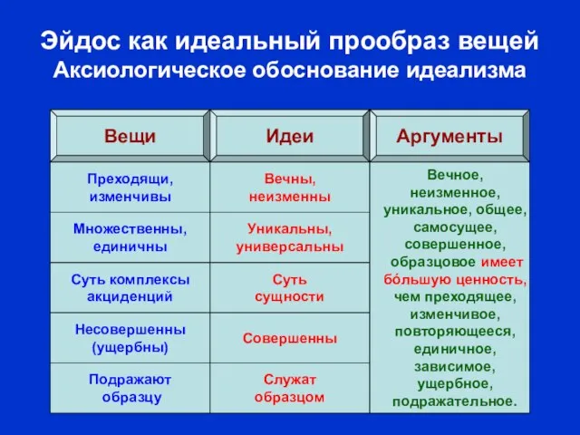 Аксиологические Вещи Идеи Аргументы Множественны, единичны Уникальны, универсальны Суть комплексы акциденций Несовершенны