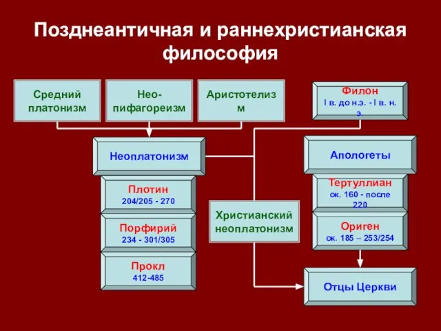 Позднеантичная и раннехристианская философия Неоплатонизм Апологеты Плотин 204/205 - 270 Порфирий 234