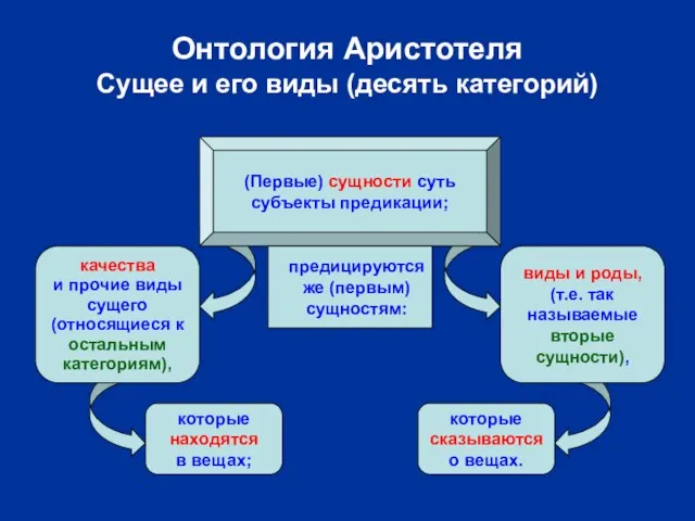 Онтология Аристотеля Сущее и его виды (десять категорий) (Первые) сущности суть субъекты