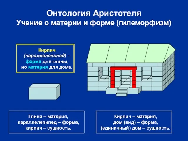 Онтология Аристотеля Учение о материи и форме (гилеморфизм) Глина – материя, параллелепипед