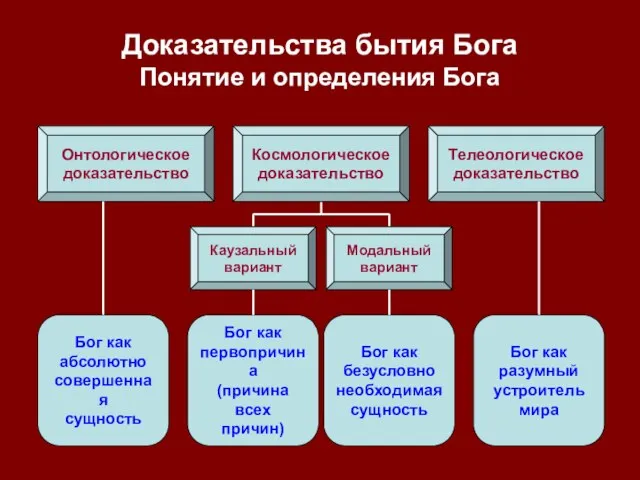 Доказательства бытия Бога Понятие и определения Бога Онтологическое доказательство Бог как абсолютно