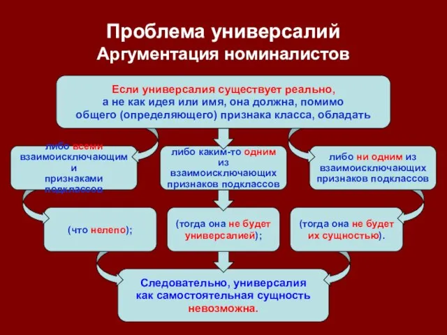 Следовательно, универсалия как самостоятельная сущность невозможна. (тогда она не будет универсалией); либо