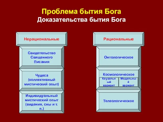 Проблема бытия Бога Доказательства бытия Бога Нерациональные Рациональные Свидетельство Священного Писания Чудеса