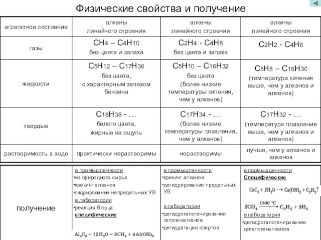 в промышденности Специфические в лаборатории дегидрогалогенирование дигалогеналканов в промышленности крекинг алканов дегидрирование