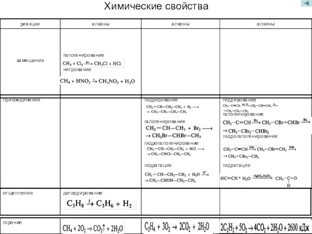 дегидрирование гидрирование галогенирование гидрогалогенирование гидратация гидрирование галогенирование гидрогалогенирование гидратация присоединения галогенирование нитрование