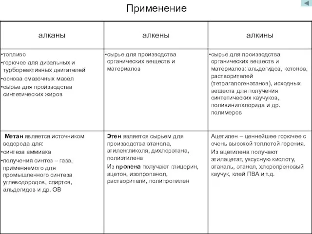 Применение Ацетилен – ценнейшее горючее с очень высокой теплотой горения. Из ацетилена