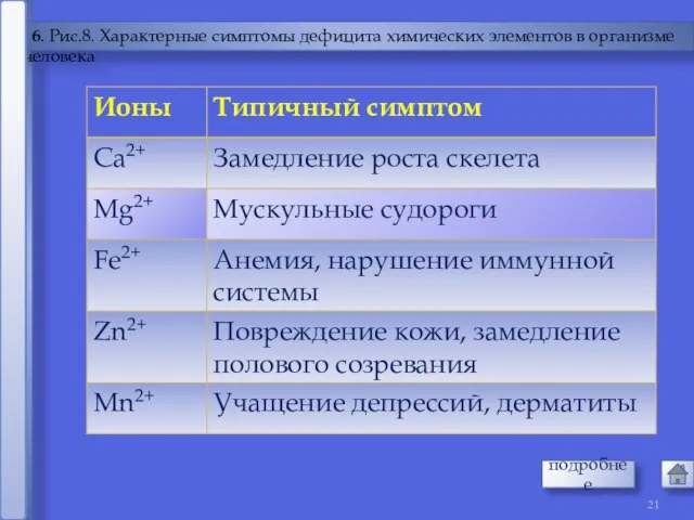 6. Рис.8. Характерные симптомы дефицита химических элементов в организме человека подробнее