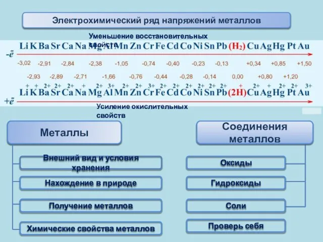 Металлы Нахождение в природе Внешний вид и условия хранения Получение металлов Химические