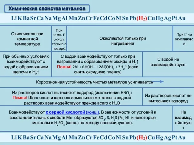 Химические свойства металлов Окисляются при комнатной температуре При комн. t°окисл. только с