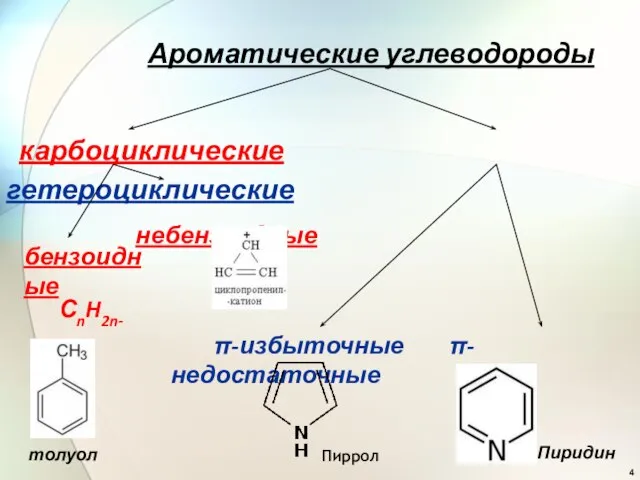 Ароматические углеводороды карбоциклические гетероциклические небензоидные бензоидные СnH2n-6 π-избыточные π-недостаточные толуол Пиррол Пиридин
