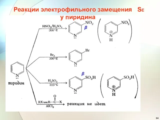 Реакции электрофильного замещения SE у пиридина β β