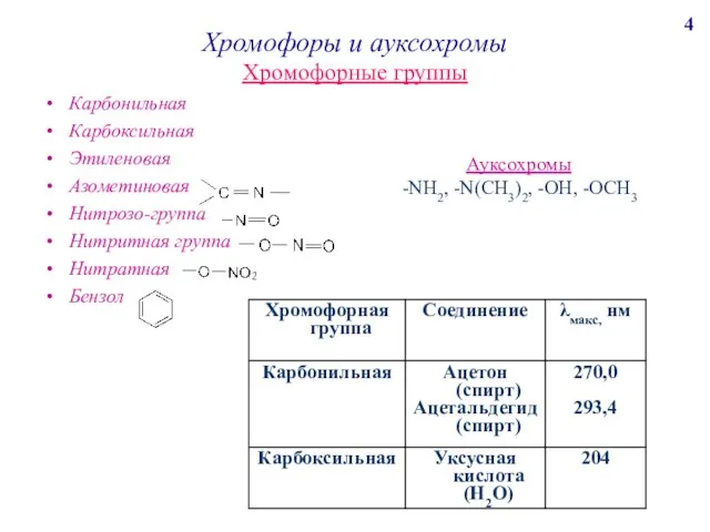 Хромофоры и ауксохромы Хромофорные группы Карбонильная Карбоксильная Этиленовая Азометиновая Нитрозо-группа Нитритная группа