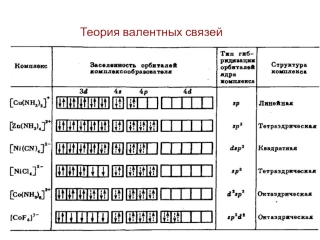 Теория валентных связей