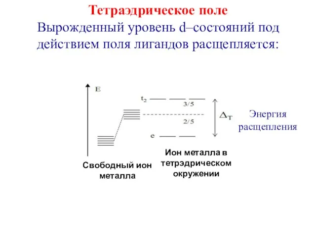 Тетраэдрическое поле Вырожденный уровень d–состояний под действием поля лигандов расщепляется: Энергия расщепления