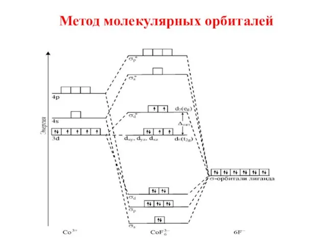 Метод молекулярных орбиталей