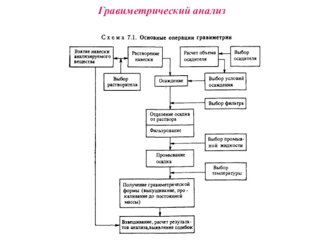 Гравиметрический анализ