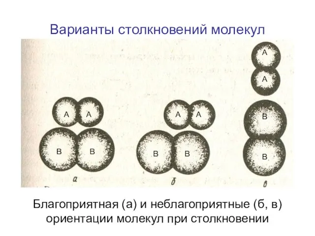 Варианты столкновений молекул Благоприятная (а) и неблагоприятные (б, в) ориентации молекул при