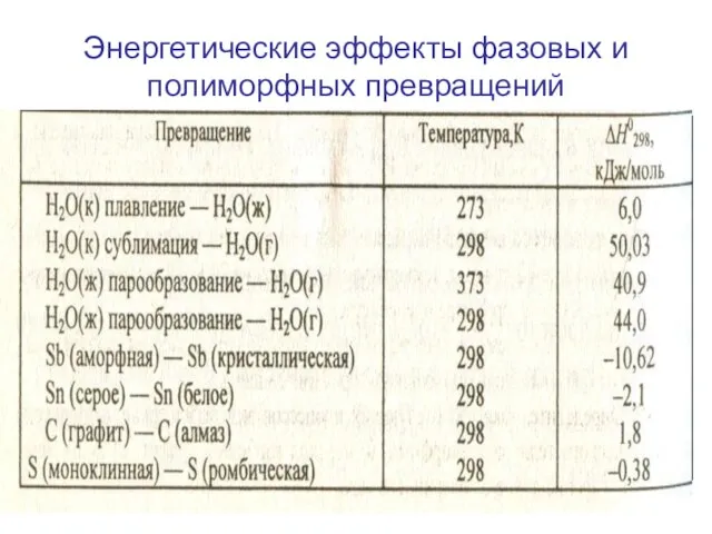 Энергетические эффекты фазовых и полиморфных превращений