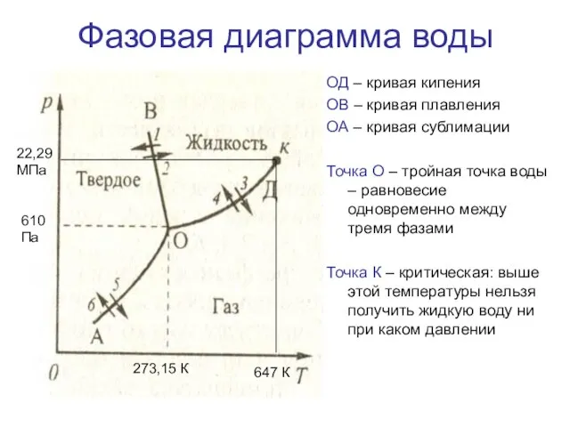 Фазовая диаграмма воды ОД – кривая кипения ОВ – кривая плавления ОА