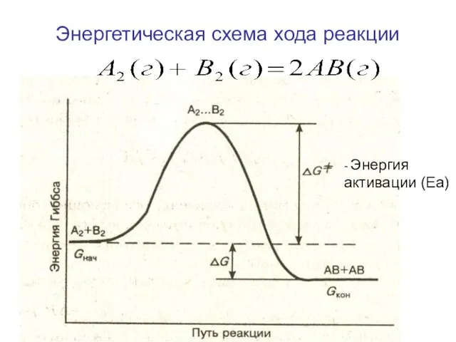 Энергетическая схема хода реакции - Энергия активации (Еа)